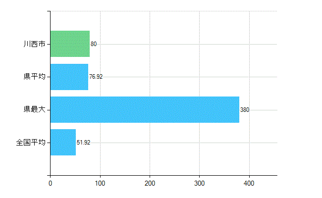 川西市の診療科別歯科医師数：総数(主たる)(人)