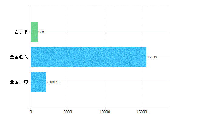 岩手県の診療科別歯科医師数：総数(主たる)(人)