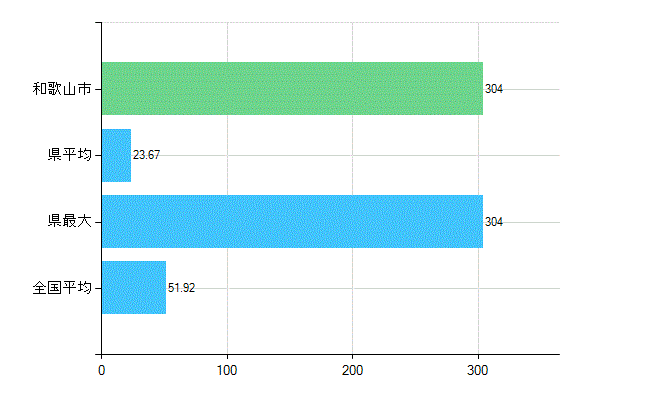 和歌山市の診療科別歯科医師数：総数(主たる)(人)