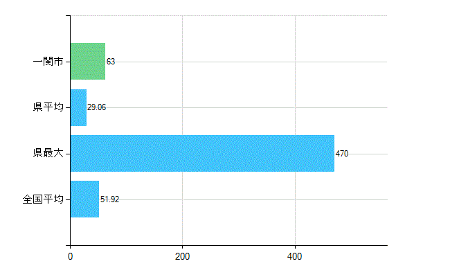 一関市の診療科別歯科医師数：総数(主たる)(人)