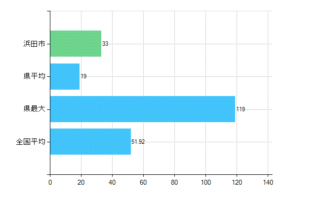 浜田市の診療科別歯科医師数：総数(主たる)(人)
