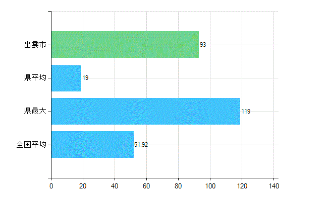 出雲市の診療科別歯科医師数：総数(主たる)(人)