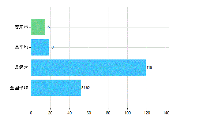 安来市の診療科別歯科医師数：総数(主たる)(人)