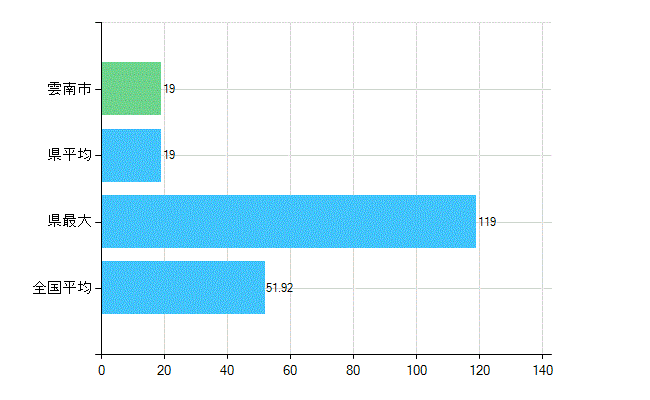 雲南市の診療科別歯科医師数：総数(主たる)(人)