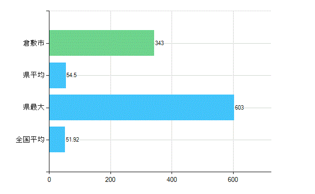 倉敷市の診療科別歯科医師数：総数(主たる)(人)