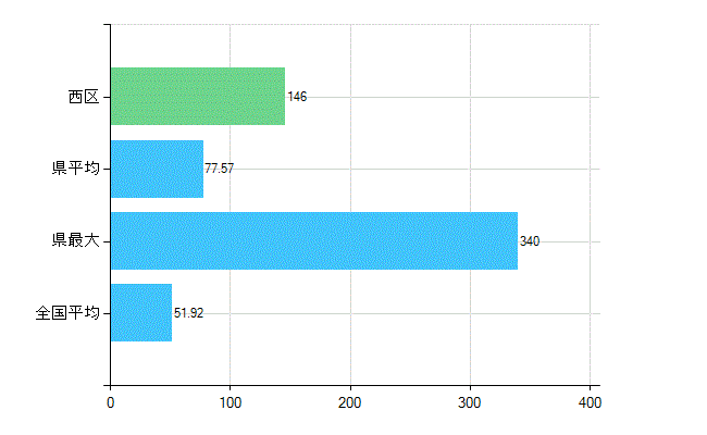 広島市西区の診療科別歯科医師数：総数(主たる)(人)