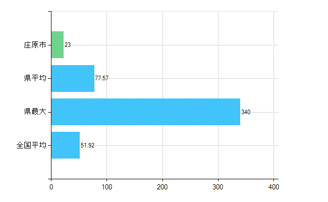 庄原市の診療科別歯科医師数：総数(主たる)(人)