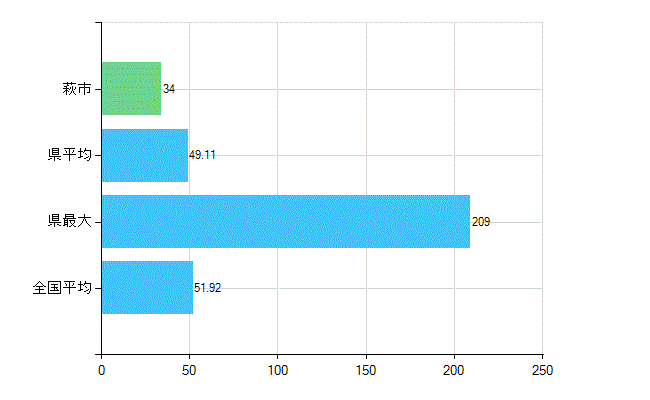 萩市の診療科別歯科医師数：総数(主たる)(人)