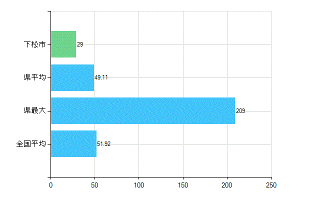 下松市の診療科別歯科医師数：総数(主たる)(人)