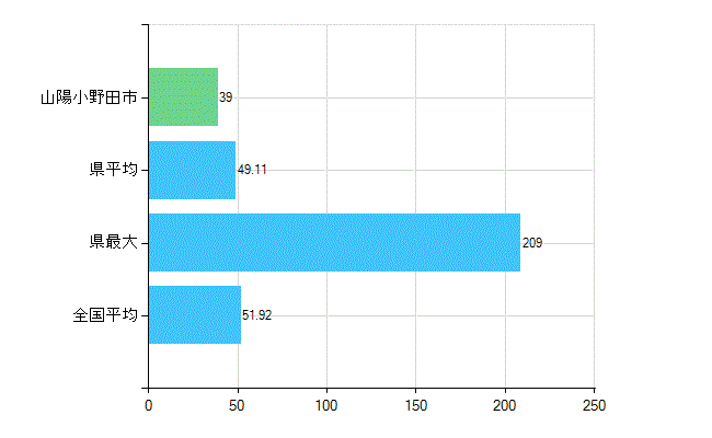 山陽小野田市の診療科別歯科医師数：総数(主たる)(人)