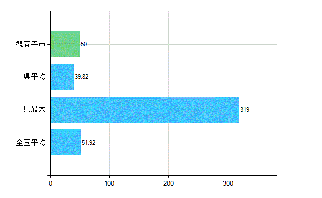 観音寺市の診療科別歯科医師数：総数(主たる)(人)