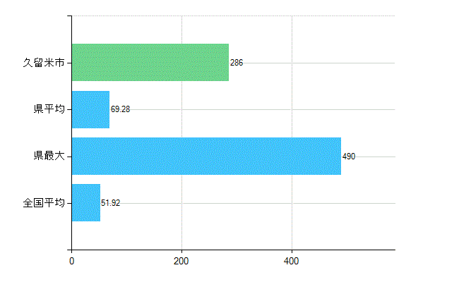 久留米市の診療科別歯科医師数：総数(主たる)(人)