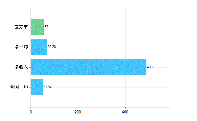 直方市の診療科別歯科医師数：総数(主たる)(人)