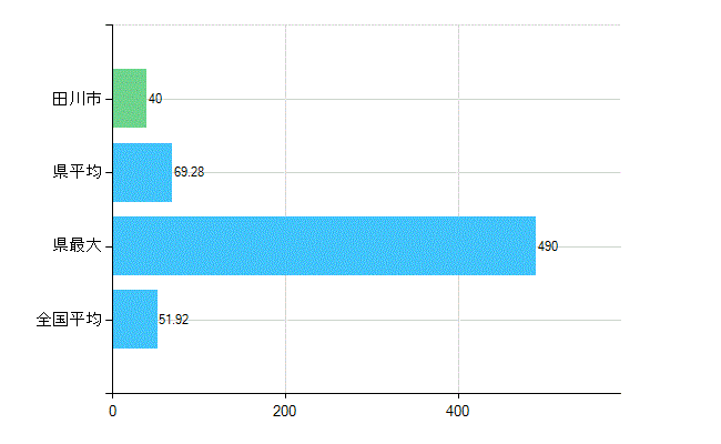 田川市の診療科別歯科医師数：総数(主たる)(人)