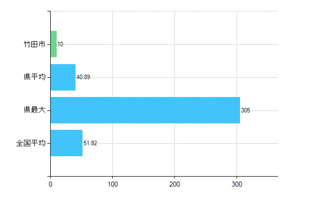 竹田市の診療科別歯科医師数：総数(主たる)(人)