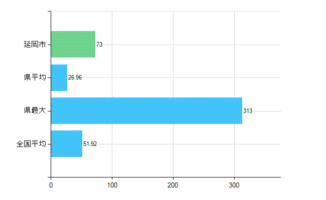 延岡市の診療科別歯科医師数：総数(主たる)(人)