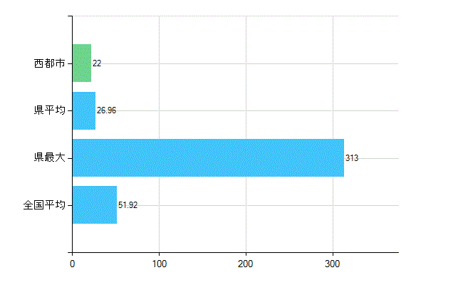 西都市の診療科別歯科医師数：総数(主たる)(人)
