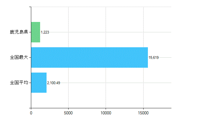 鹿児島県の診療科別歯科医師数：総数(主たる)(人)