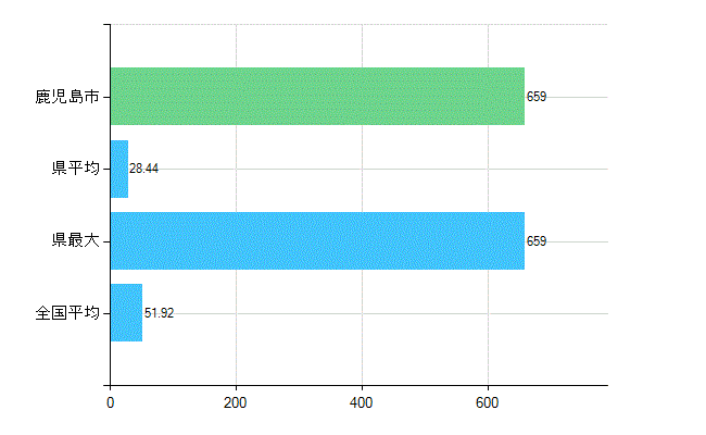 鹿児島市の診療科別歯科医師数：総数(主たる)(人)