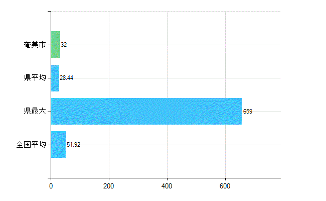 奄美市の診療科別歯科医師数：総数(主たる)(人)