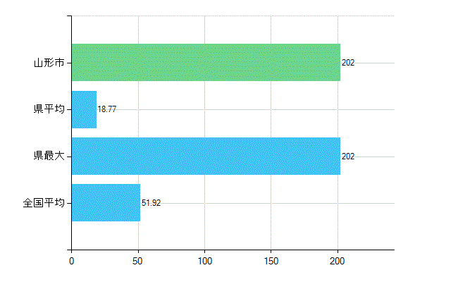 山形市の診療科別歯科医師数：総数(主たる)(人)