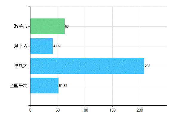 取手市の診療科別歯科医師数：総数(主たる)(人)