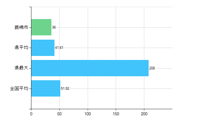 鹿嶋市の診療科別歯科医師数：総数(主たる)(人)