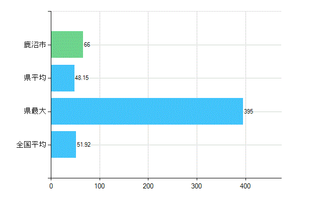 鹿沼市の診療科別歯科医師数：総数(主たる)(人)