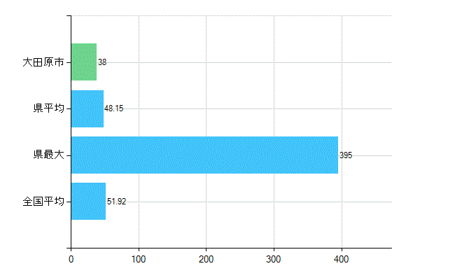 大田原市の診療科別歯科医師数：総数(主たる)(人)