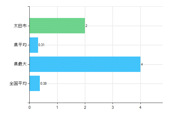 太田市の診療科別歯科医師数：不詳(主たる)(人)