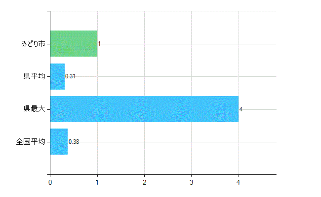 みどり市の診療科別歯科医師数：不詳(主たる)(人)