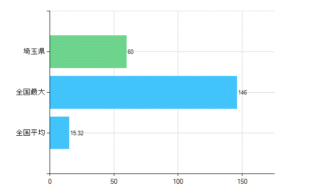 埼玉県の診療科別歯科医師数：不詳(主たる)(人)