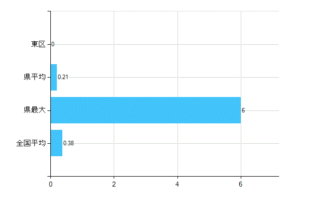 札幌市東区の診療科別歯科医師数：不詳(主たる)(人)