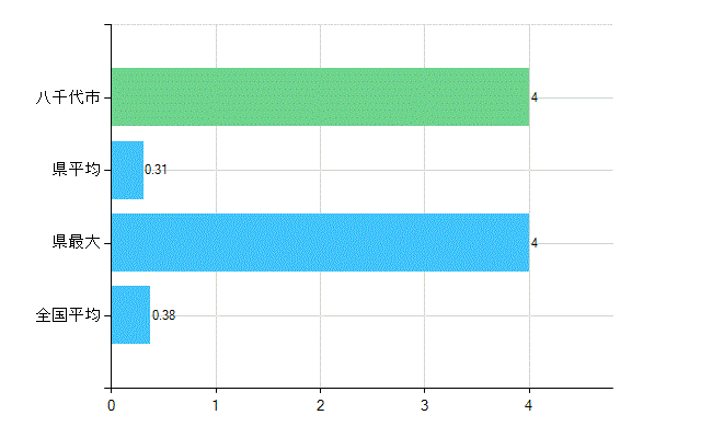 八千代市の診療科別歯科医師数：不詳(主たる)(人)