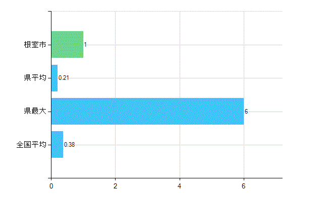 根室市の診療科別歯科医師数：不詳(主たる)(人)