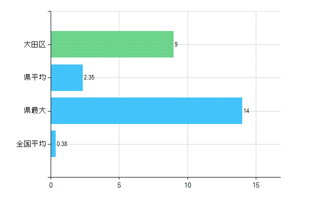 大田区の診療科別歯科医師数：不詳(主たる)(人)