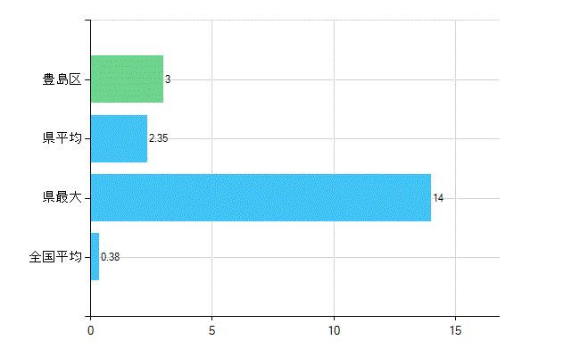 豊島区の診療科別歯科医師数：不詳(主たる)(人)