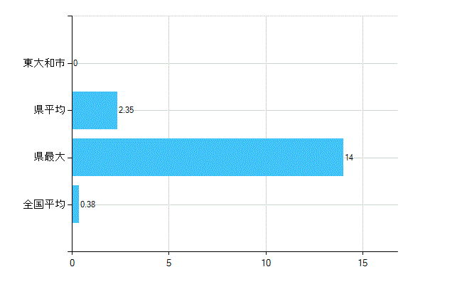 東大和市の診療科別歯科医師数：不詳(主たる)(人)