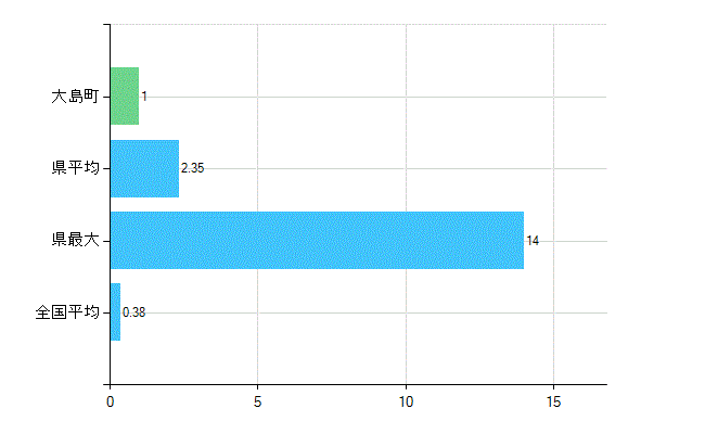 大島町の診療科別歯科医師数：不詳(主たる)(人)
