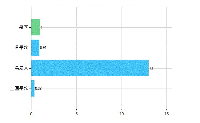 横浜市泉区の診療科別歯科医師数：不詳(主たる)(人)