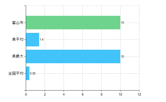富山市の診療科別歯科医師数：不詳(主たる)(人)