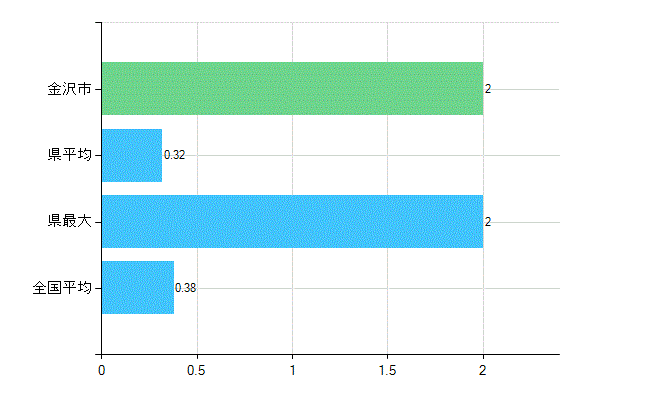 金沢市の診療科別歯科医師数：不詳(主たる)(人)