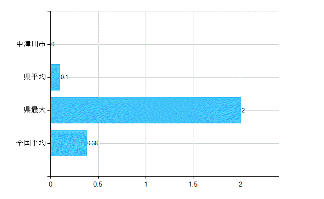 中津川市の診療科別歯科医師数：不詳(主たる)(人)