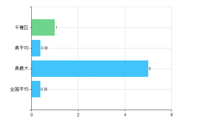 名古屋市千種区の診療科別歯科医師数：不詳(主たる)(人)