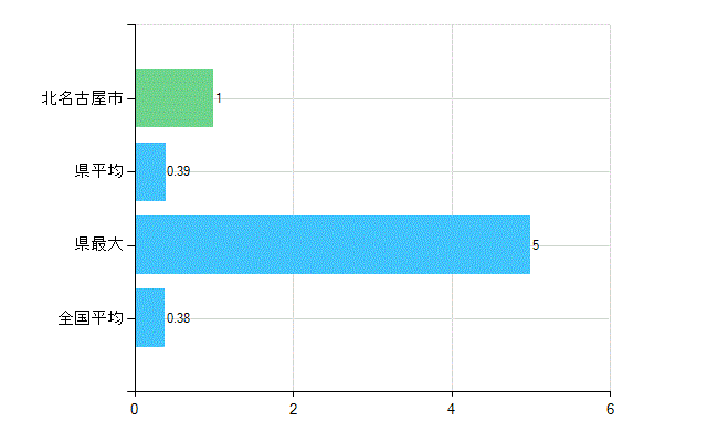 北名古屋市の診療科別歯科医師数：不詳(主たる)(人)