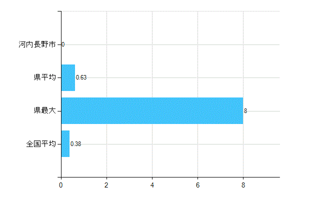 河内長野市の診療科別歯科医師数：不詳(主たる)(人)