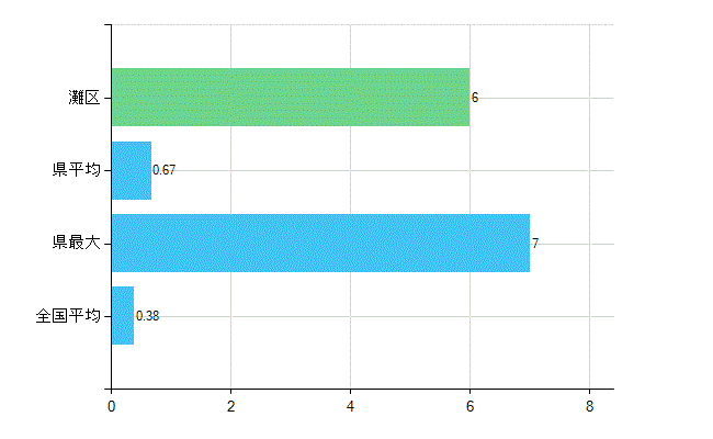 神戸市灘区の診療科別歯科医師数：不詳(主たる)(人)