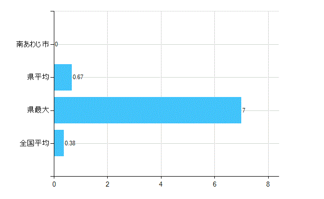 南あわじ市の診療科別歯科医師数：不詳(主たる)(人)