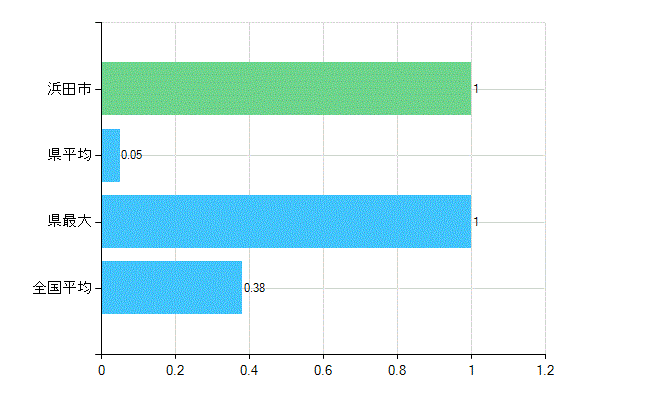 浜田市の診療科別歯科医師数：不詳(主たる)(人)