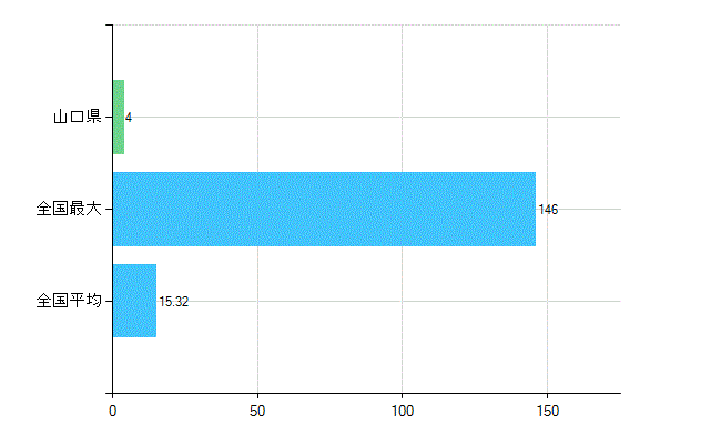 山口県の診療科別歯科医師数：不詳(主たる)(人)